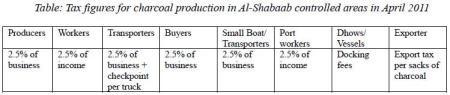 Table: Tax figures for charcoal production in Al-Shabaab controlled areas in April 2011