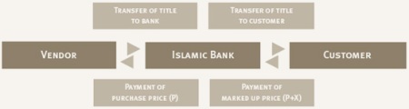 Graphic depicting sharia home loan