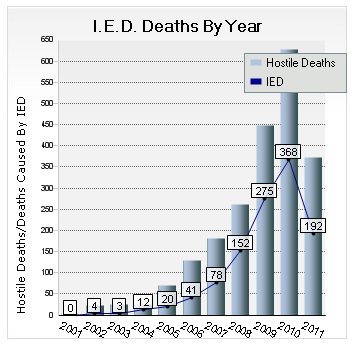 IED casualties in Afghanistan spiked in 2010