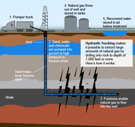 Depiction of fracking process