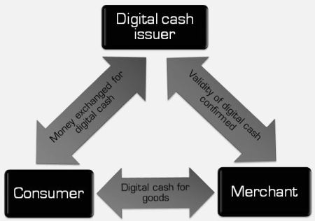 Before there was bitcoin, there's the larger concept of digital cash