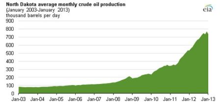 http://www.pennenergy.com/articles/pennenergy/2013/03/north-dakota-oil-production-reaches-new-high-in-2012.html?cmpid=EnlDailyPetroMarch192013