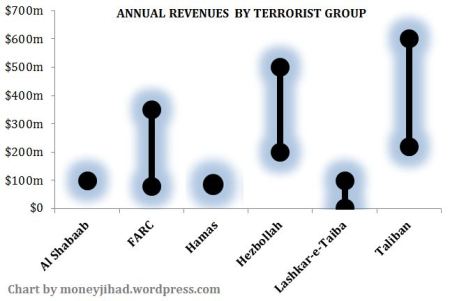 Low-high chart displaying estimated annual revenues of jihadist groups and the FARC